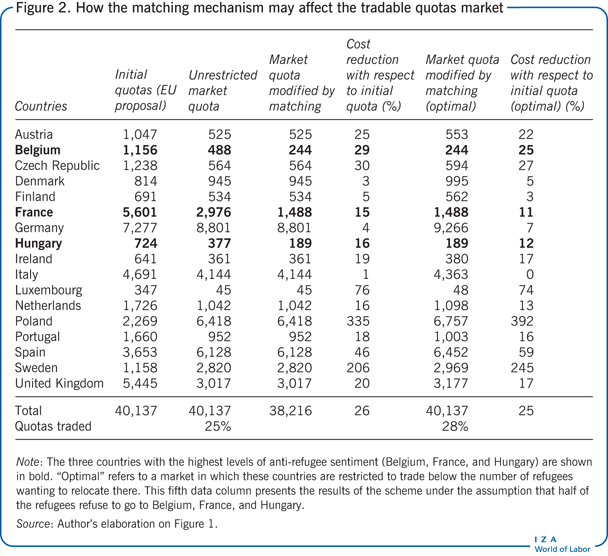 How the matching mechanism may affect the
                        tradable quotas market