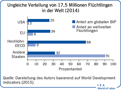 Ungleiche Verteilung von 17,5 Millionen Flüchtlingen
                        in der Welt (2014)