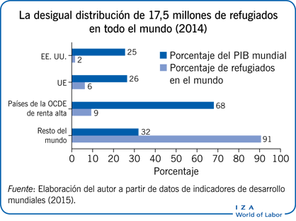 La desigual distribución de 17,5 millones de refugiados en todo el mundo (2014)