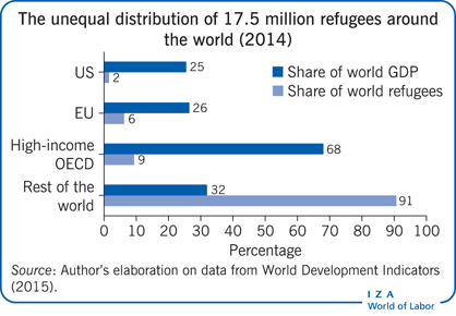 The unequal distribution of 17.5 million
                        refugees around the world (2014)