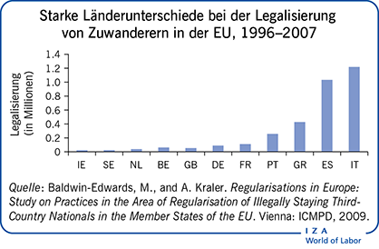 Starke Länderunterschiede bei der Legalisierung
				        von Zuwanderern in der EU, 1996–2007