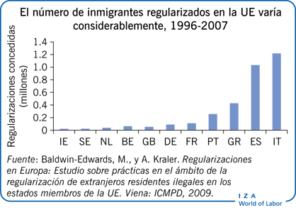 El número de inmigrantes regularizados en la UE varía considerablemente, 1996-2007