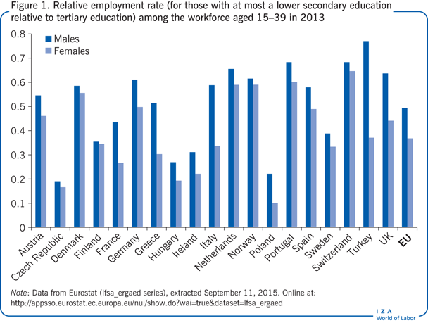Relative employment rate (for those with
                        at most a lower secondary education relative to tertiary education) among
                        the workforce aged 15–39 in 2013