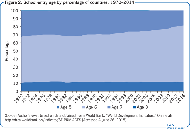 School-entry age by percentage of
                        countries, 1970–2014