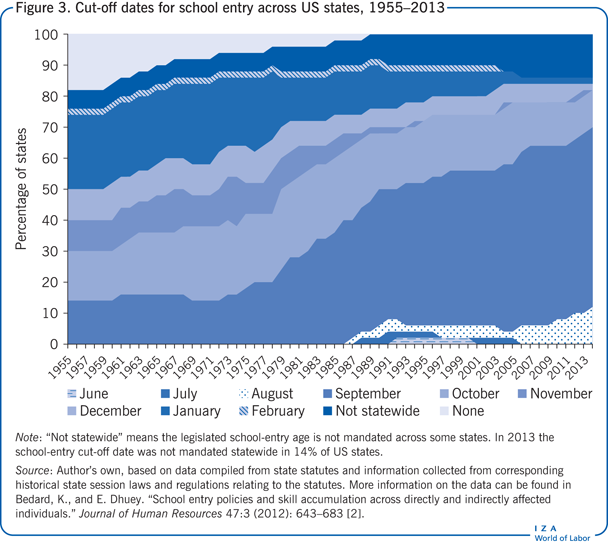 Cut-off dates for school entry across US
                        states, 1955–2013