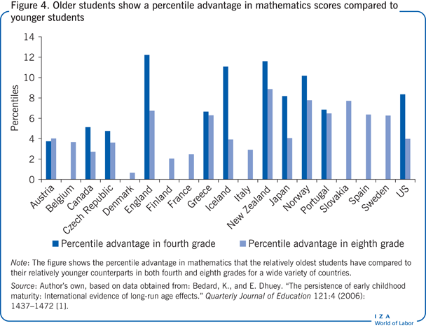 Older students show a percentile advantage
                        in mathematics scores compared to younger students