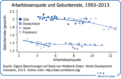 Arbeitslosenquote und Geburtenrate, 1993–2013