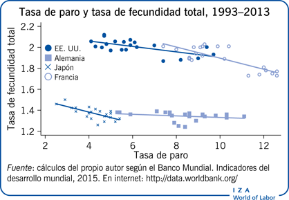 Tasa de paro y tasa de fecundidad total, 1993–2013