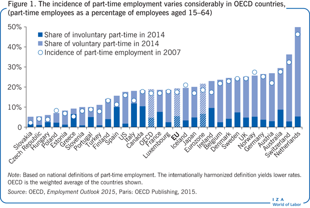 The incidence of part-time employment
                        varies considerably in OECD countries, (part-time employees as a percentage
                        of employees aged 15–64)