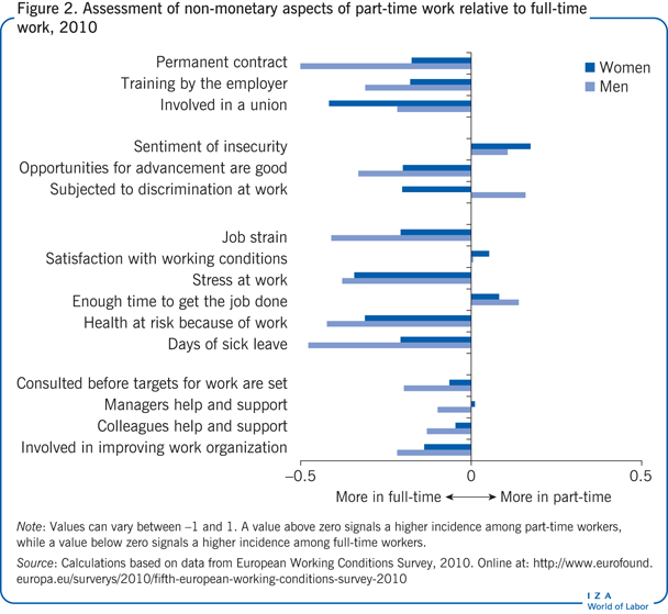Assessment of non-monetary aspects of
                        part-time work relative to full-time work, 2010