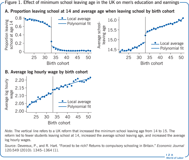 Effect of minimum school leaving age in
                        the UK on men's education and earnings
