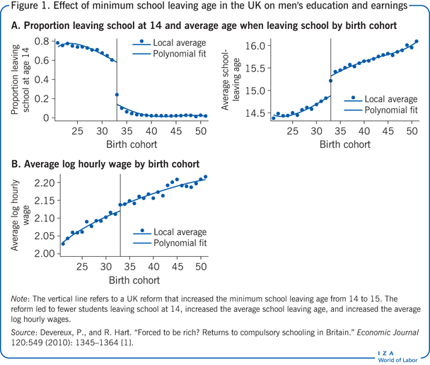 Efectul vârstei minime de absolvire a școlii în Regatul Unit asupra educației și câștigurilor bărbaților's education and earnings