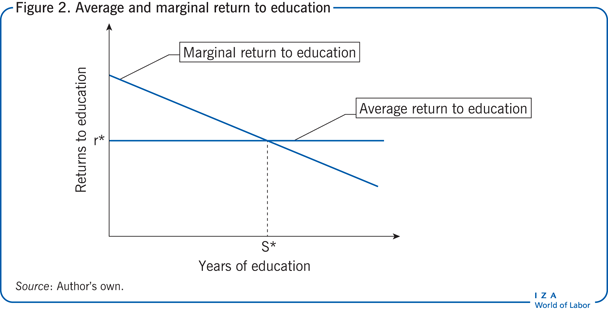 Average and marginal return to
                        education