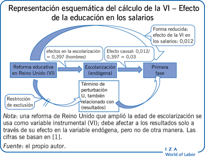 Representación esquemática del cálculo de la VI – Efecto de la educación en los salarios