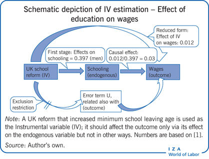 Schematic depiction of IV estimation –
                        Effect of education on wages