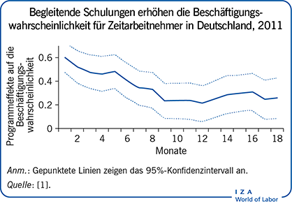 Begleitende Schulungen erhöhen die Beschäftigungswahrscheinlichkeit für Zeitarbeitnehmer in Deutschland, 2011