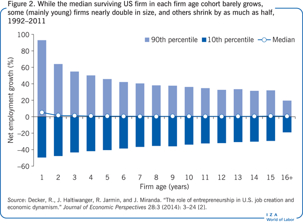 While the median surviving US firm in each
                        firm age cohort barely grows, some (mainly young) firms nearly double in
                        size, and others shrink by as much as half, 1992–2011