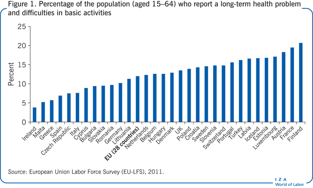 Percentage of the population (aged 15–64)
                        who report a long-term health problem and difficulties in basic
                        activities