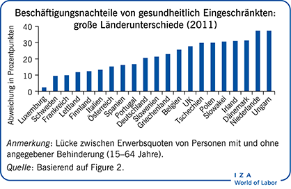 Beschäftigungsnachteile von gesundheitlich
                        Eingeschränkten: große Länderunterschiede (2011)