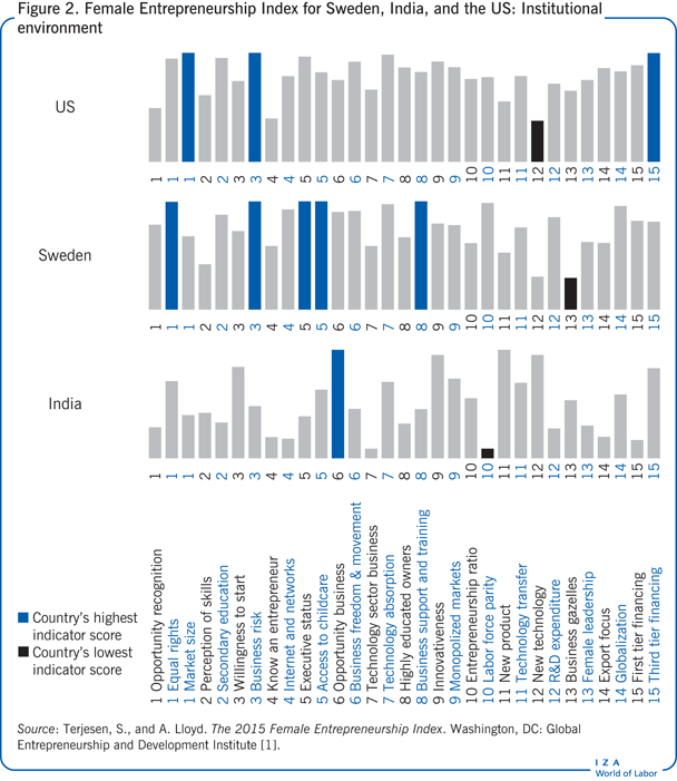 Female Entrepreneurship Index for Sweden,
                        India, and the US: Institutional environment