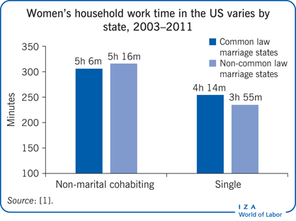 Women’s household work time in the US
                        varies by state, 2003–2011