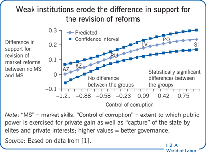 Weak institutions erode the difference in
                        support for the revision of reforms