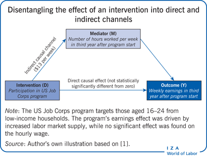 Disentangling the effect of an
                        intervention into direct and indirect channels