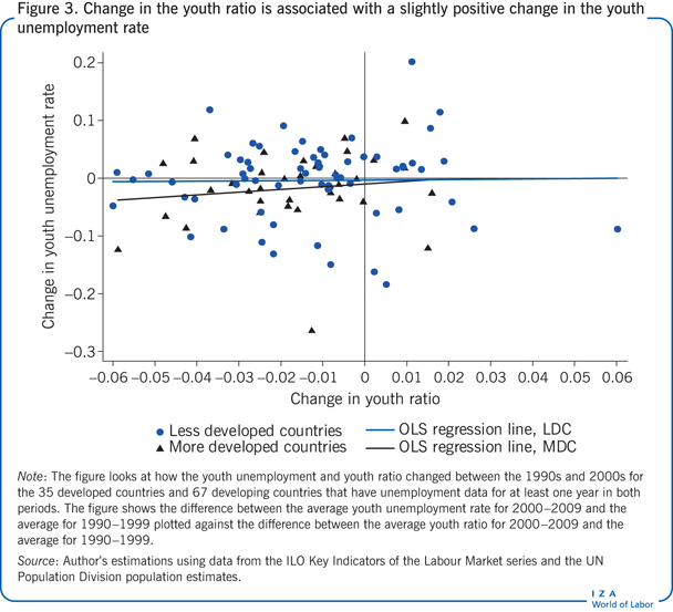 Change in the youth ratio is associated
                        with a slightly positive change in the youth unemployment rate