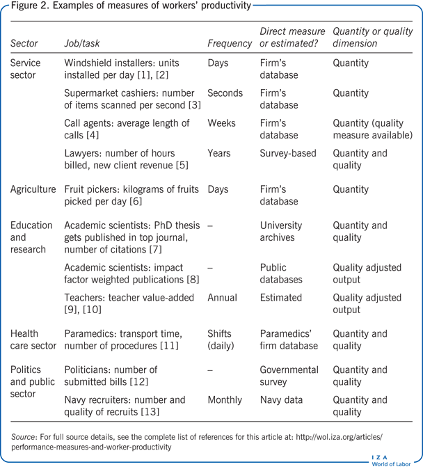 Examples of measures of workers’
                        productivity