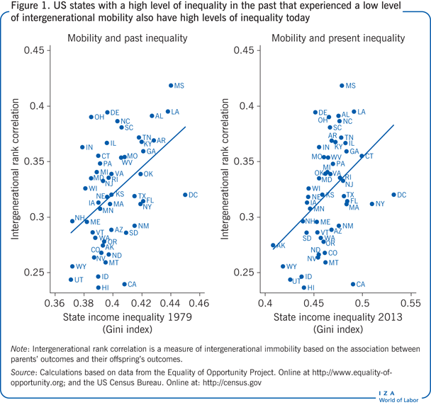 US states with a high level of inequality
                        in the past that experienced a low level of intergenerational mobility also
                        have high levels of inequality today