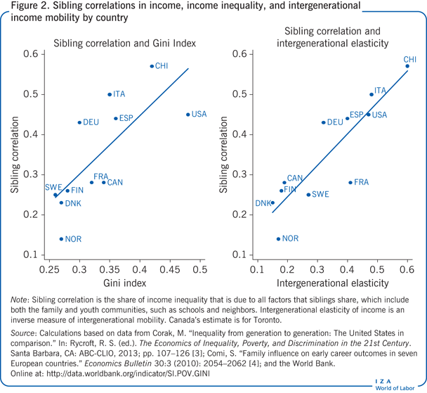 Sibling correlations in income, income
                        inequality, and intergenerational income mobility by country