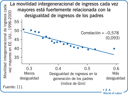 La movilidad intergeneracional de ingresos cada vez mayores está fuertemente relacionada con la desigualdad de ingresos de los padres