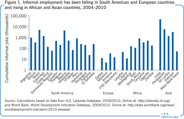 Informal employment has been falling in
                        South American and European countries and rising in African and Asian
                        countries, 2004–2010