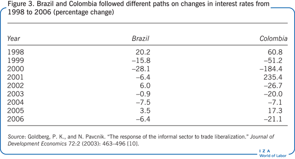 Brazil and Colombia followed different
                        paths on changes in interest rates from 1998 to 2006 (percentage change)
