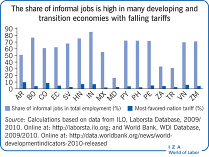 The share of informal jobs is high in many
                        developing and transition economies with falling tariffs