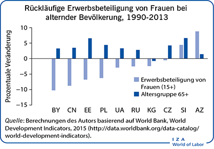 Rückläufige Erwerbsbeteiligung von Frauen
                        bei alternder Bevölkerung, 1990-2013