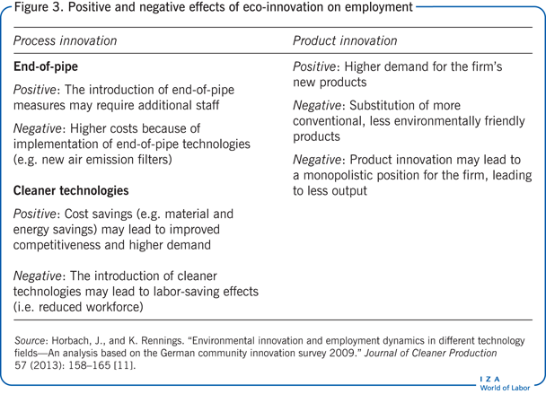 Positive and negative effects of eco-innovation on
              employment