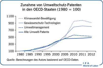 Zunahme von Umweltschutz-Patenten in den
            OECD-Staaten (1980 = 100)