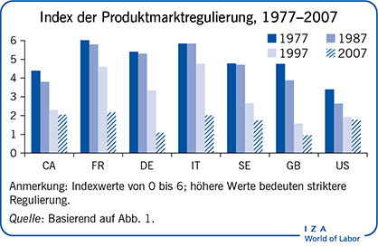 Index der Produktmarktregulierung,
                        1977–2007