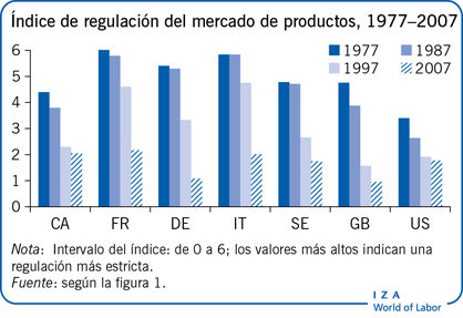 Índice de regulación del mercado de productos, 1977–2007