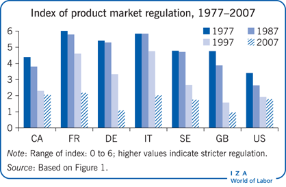 Index of product market regulation,
                        1977–2007