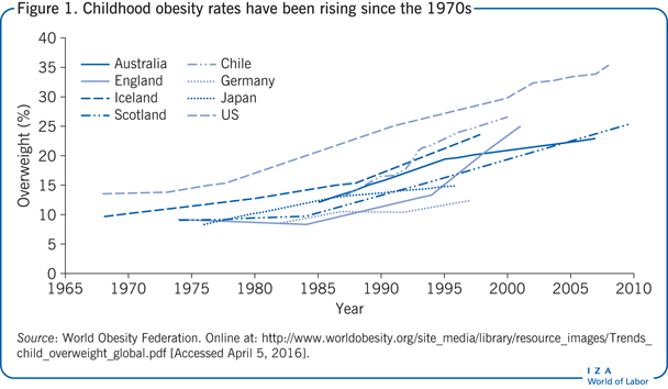 Child Obesity Chart 2016