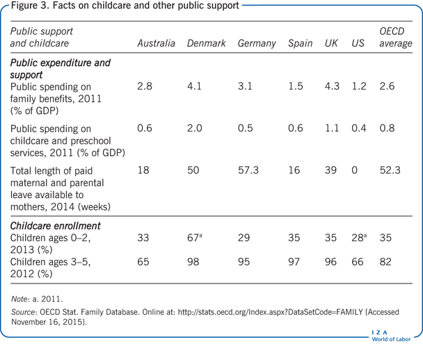 Facts on childcare and other public
                        support