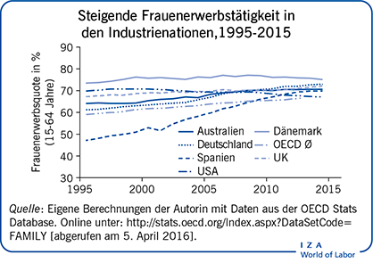 Steigende Frauenerwerbstätigkeit in den Industrienationen, 1995-2015