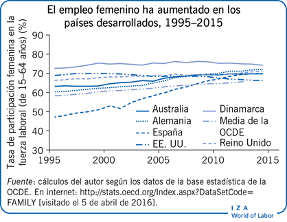 El empleo femenino ha aumentado en los países desarrollados, 1995–2015