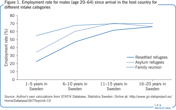 Employment rate for males (age 20–64)
                        since arrival in the host country for different intake categories