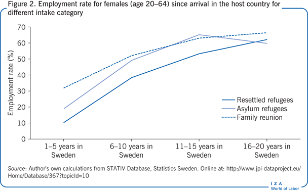 Employment rate for females (age 20–64)
                        since arrival in the host country for different intake category