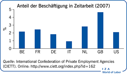 Anteil der Beschäftigung in Zeitarbeit
                        (2007)