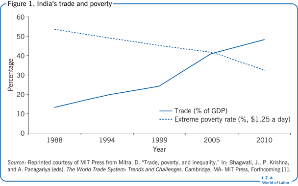 India’s trade and poverty
