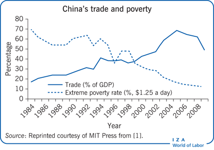 China’s trade and poverty
